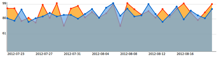 Easy Analytics Linjediagram